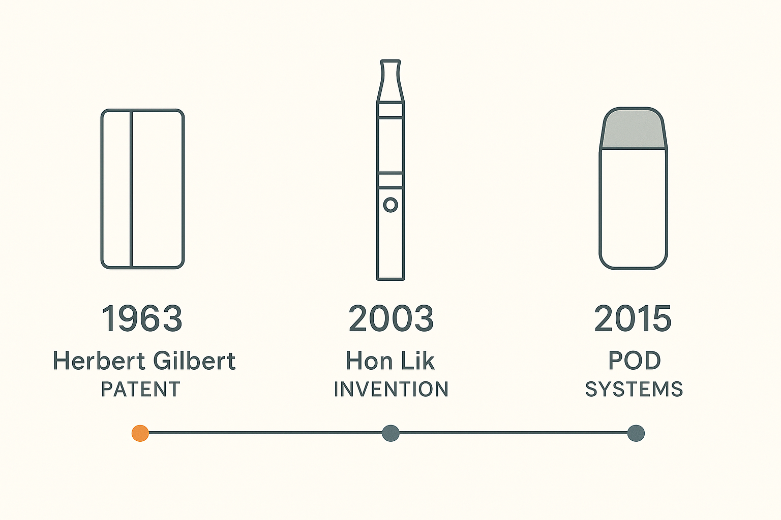 Tidslinje over e-cigarettens historie fra 1960’erne til i dag