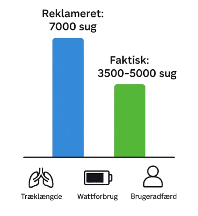 Infografik der viser forskellen mellem annoncerede og faktiske antal sug på Puff Bar 7000