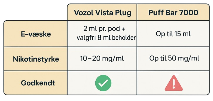 Sammenligning af Vozol Vista Plug og Puff Bar 7000 med fokus på e-væske, nikotin og lovgivning