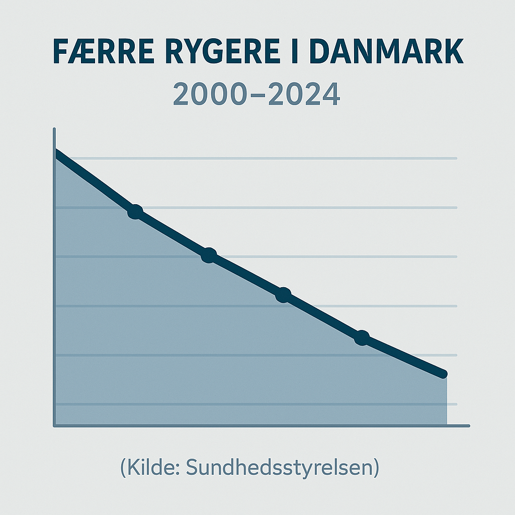 Infografik der viser faldet i andelen af rygere i Danmark 2000–2024 baseret på tal fra Sundhedsstyrelsen.